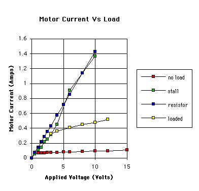 motor current graph