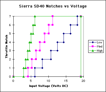 sierra notches vs voltage