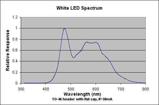 white led spectrum