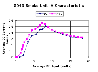 smoke unit IV characteristic