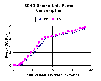smoke unit power characteristic