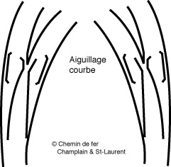 Aiguillage courbe
