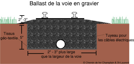 Ballast en gravier