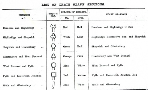 Details of Train Staff & Ticket sections in 1886
