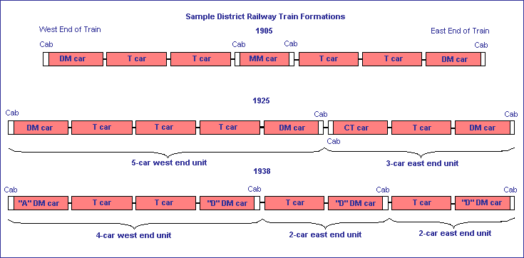 District Train formations.gif (7783 bytes)